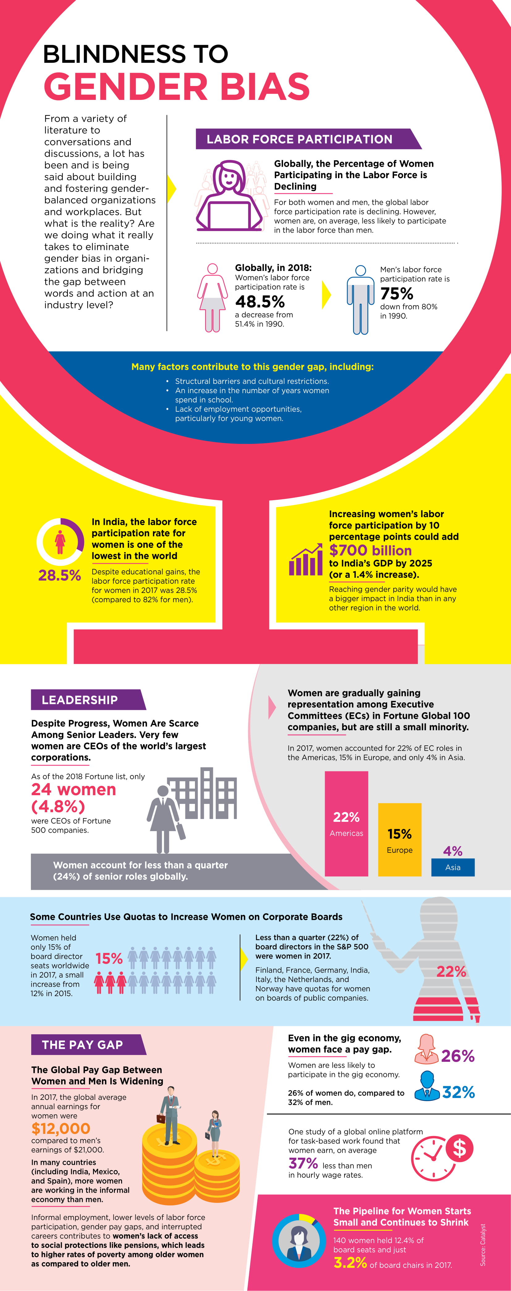 Article Infographic Blindness To Gender Bias — People Matters