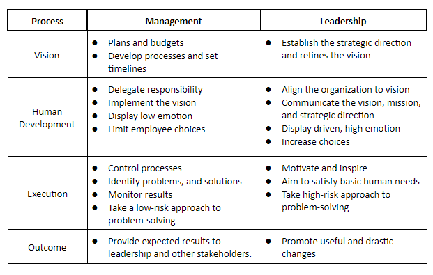 What Is the Difference Between a Leader and a Manager?