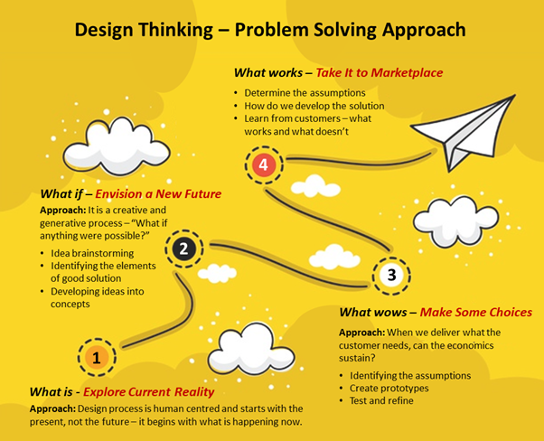 problem solving job design