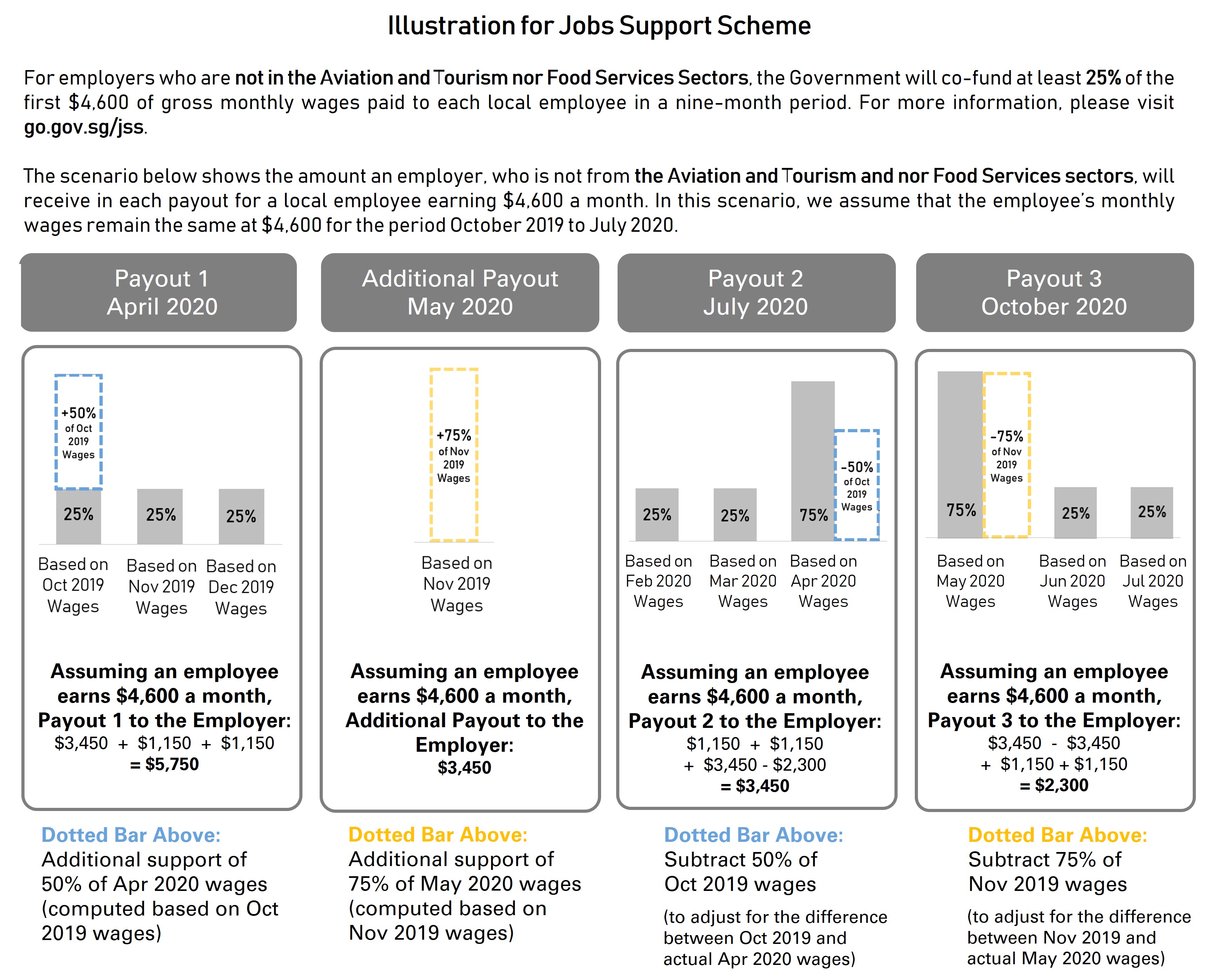 News: 140,000 employers in Singapore to get over $4 Bn in Jobs Support ...