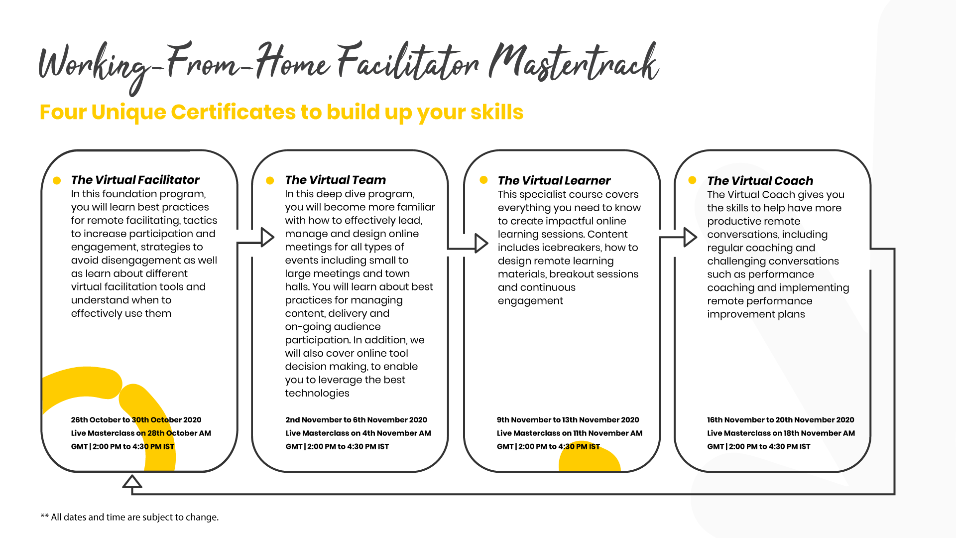 How to Facilitate participative on site or remote trainings