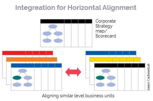 Horizontal Vs Vertical Strategic Alignment