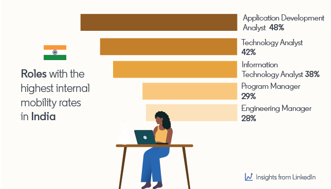 https://res.cloudinary.com/people-matters/image/upload/v1603169713/roles-highest-internal-mobility-in.png.original_1_px2spw.png