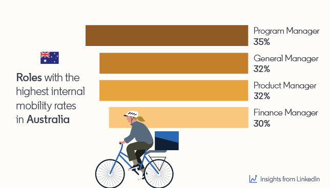 https://res.cloudinary.com/people-matters/image/upload/v1603169735/roles-highest-internal-mobility-aus.png.original_1_iiqtcq.png