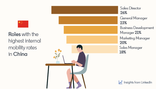 https://res.cloudinary.com/people-matters/image/upload/v1603169737/roles-highest-internal-mobility-ch.png.original_1_zz1a8u.png