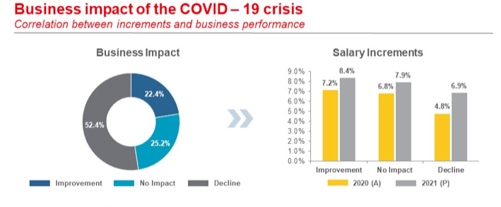 Article: How India Inc. is approaching salary increments ...