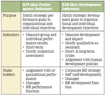 kdis indicators misses kpis