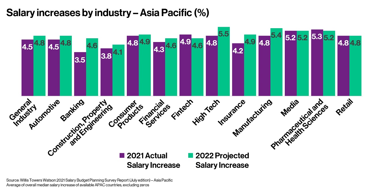 Salary increases by industry