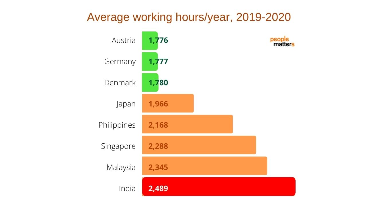 Article Where people work the fewest hours in the world — People Matters