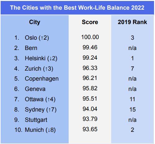 News: Where in the world do you find the best work-life balance? — People  Matters