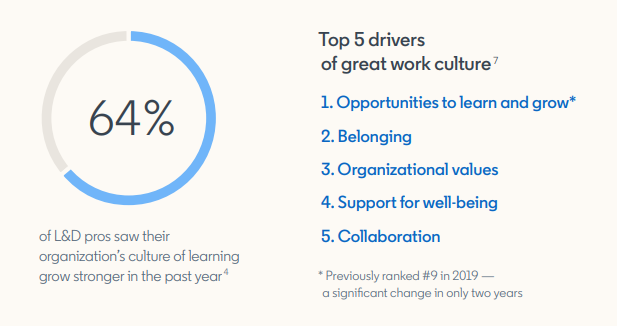 Source: Linkedin Workplace Learning Report 2022