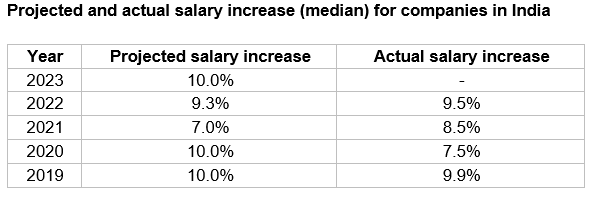 Salaries in India [comparison, outsourcing 2023 data]