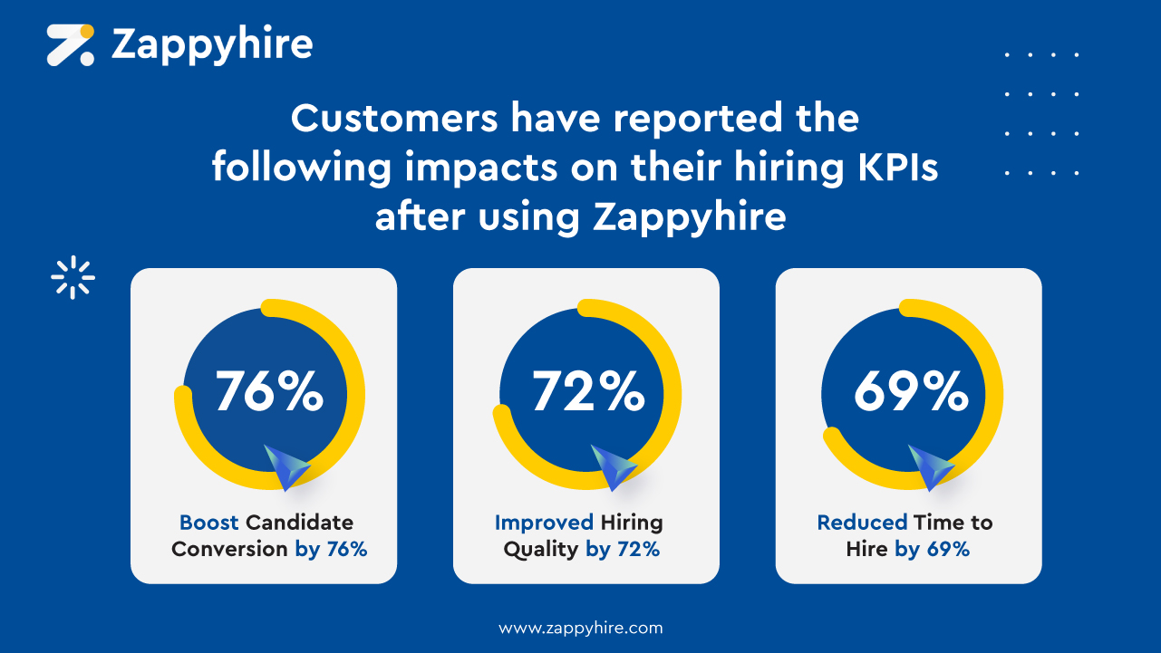 Impact of Zappyhire ATS and Recruiting Automation on Hiring KPIs