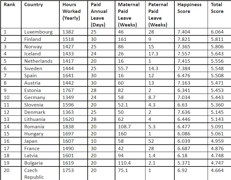 Chart: The Countries With the Best Work-Life Balance