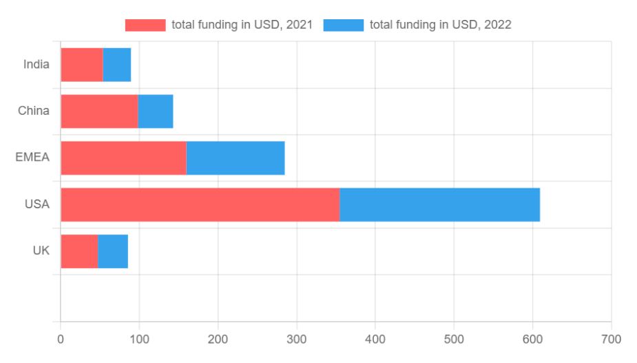 Startup funding has dropped across all regions since 2021.