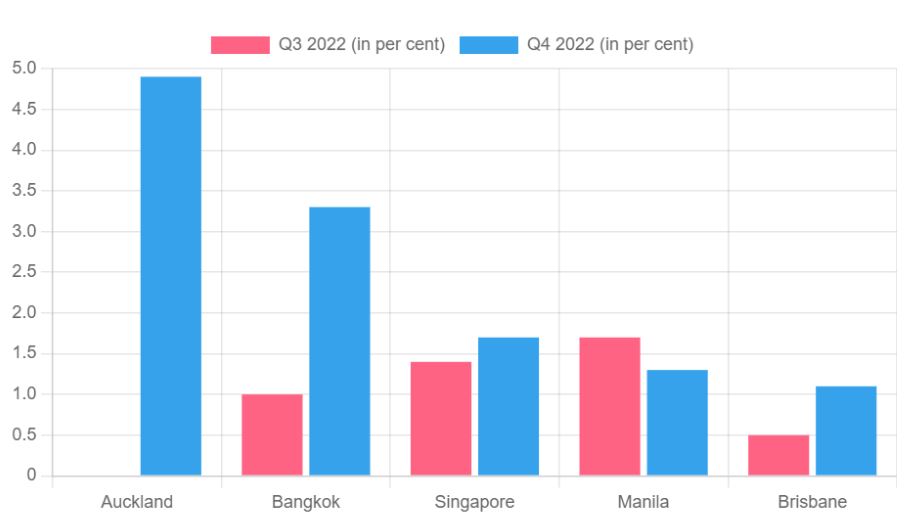 The quarterly growth in prime office rents in major cities.