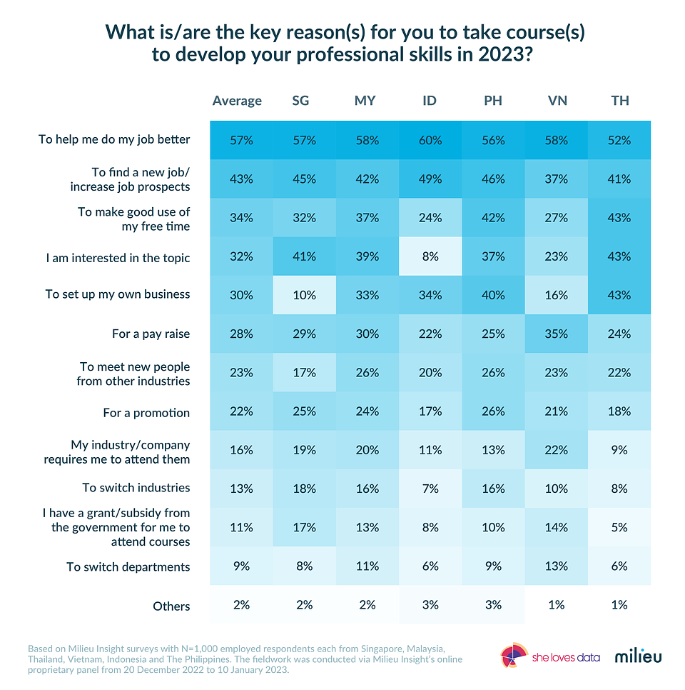 Table showing why women in Southeast Asia are upskilling in 2023