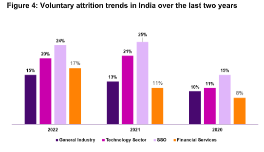 News: Salary increases in India to be highest in APAC at 10% in 2023 —  People Matters