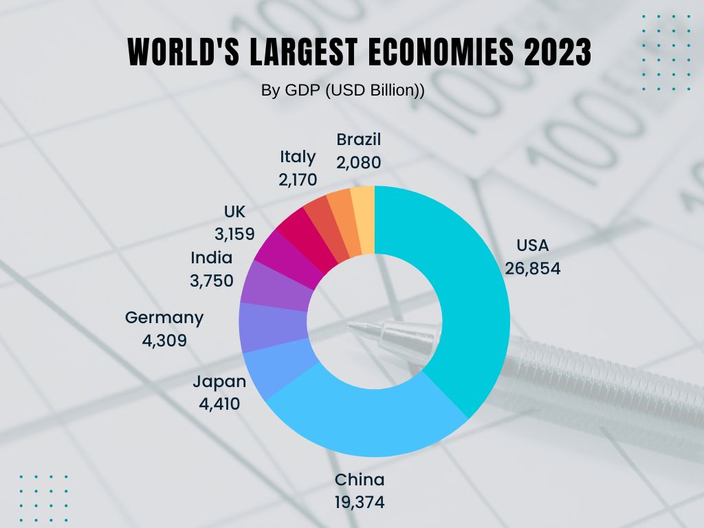 World's Largest Economies 2023