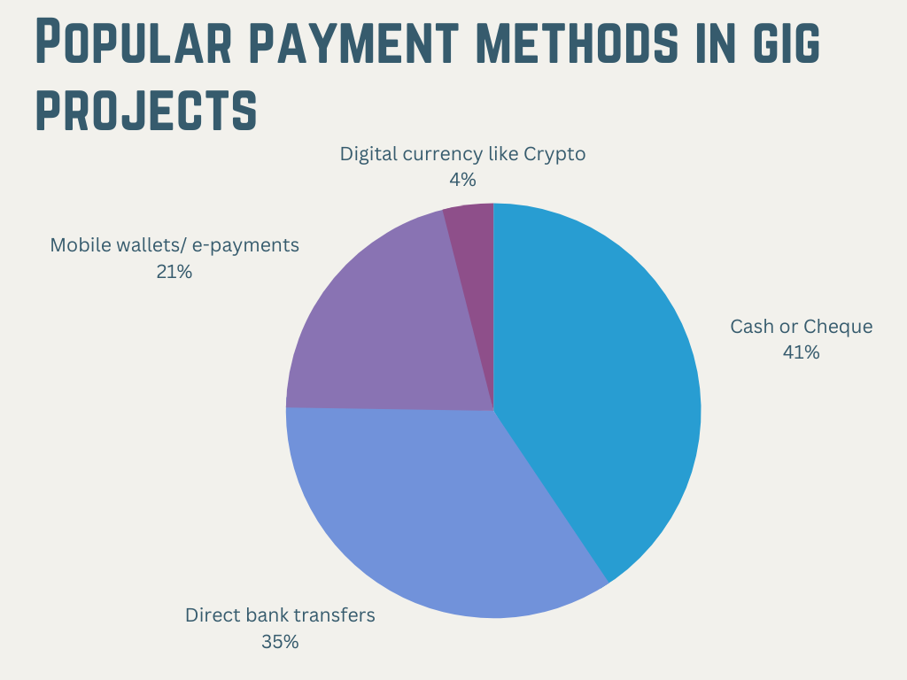 Popular payment methods for gig work revealed