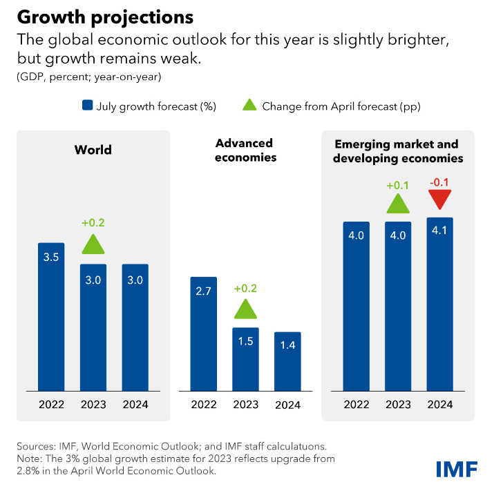 Growth projections by IMF WEO Report 2023