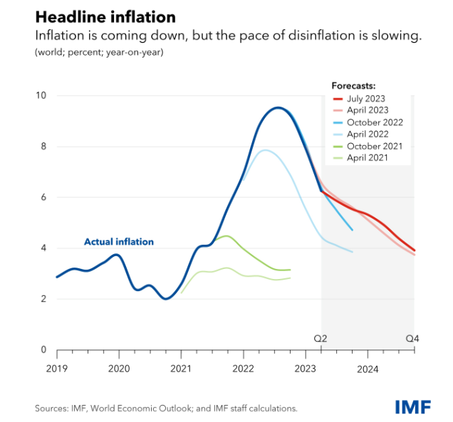 Global inflation rate coming down - IMF reports