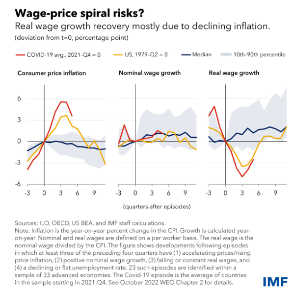 Wage-price spiral risk IMF report