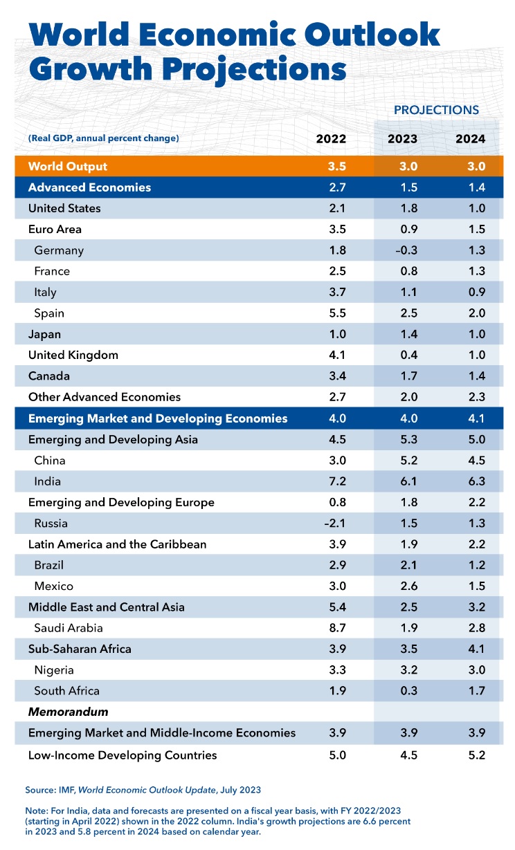 World Economic Outlook Report 2023