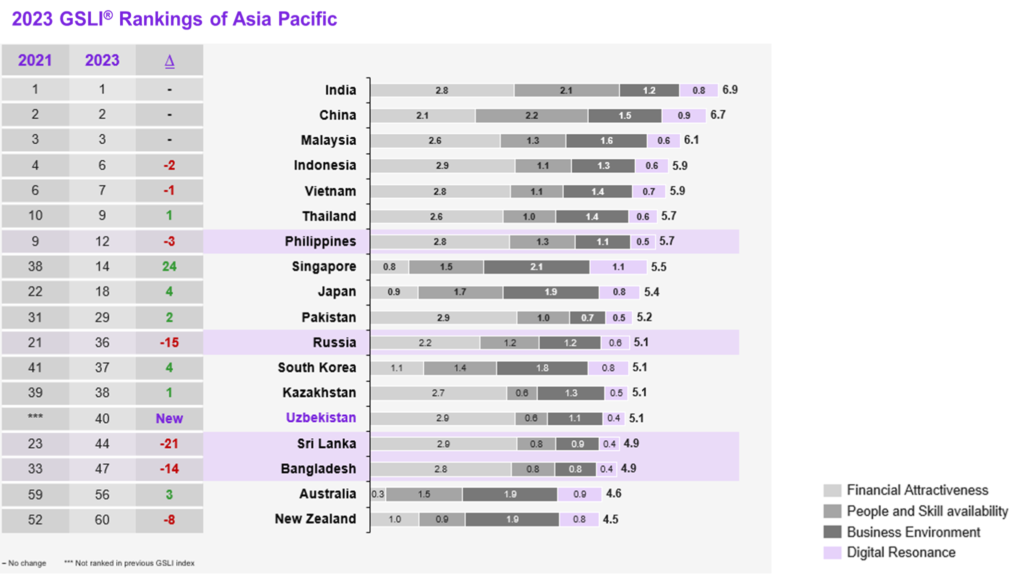 Asia-Pacific nations secure 8 out of the top 15 positions in GSLI 2023 rankings