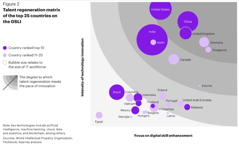 Kearney’s Global Services Location Index Eight Asia Pacific countries place in the top 15