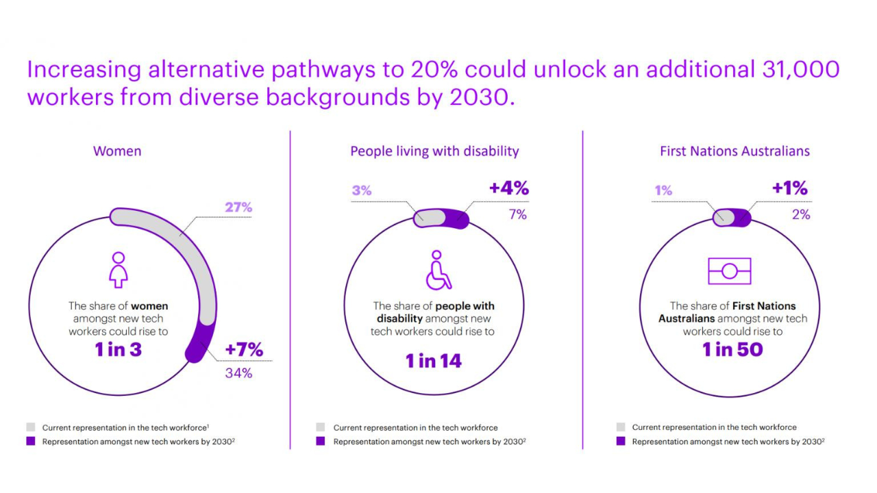 Creating new career pathways for 1.1 million Australians