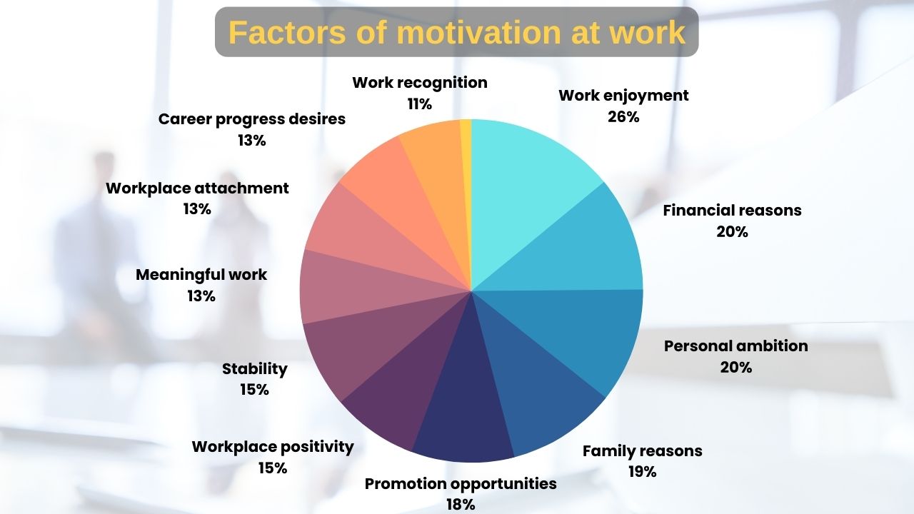 ‘motivating factors’ at work in the US