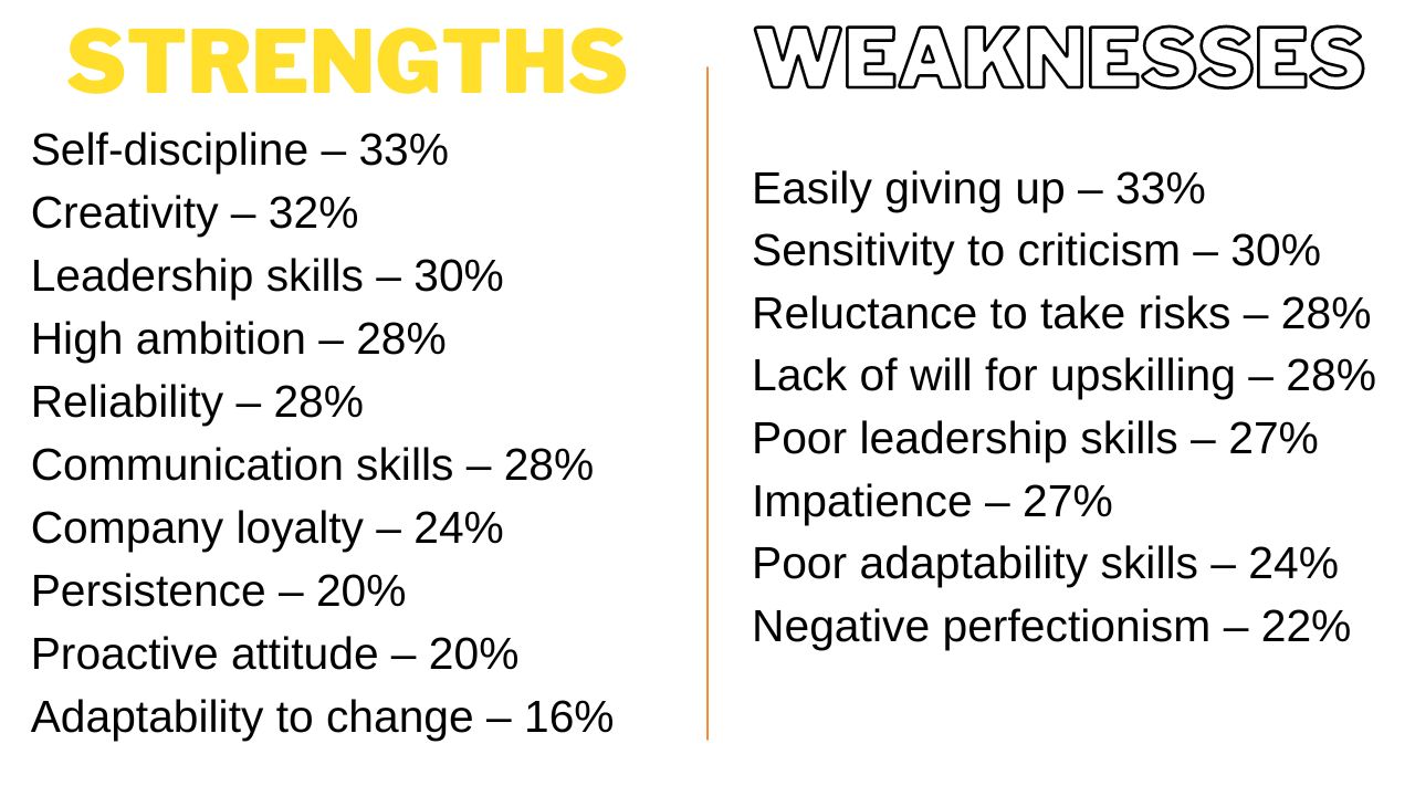 Top strengths and weakness at workplace