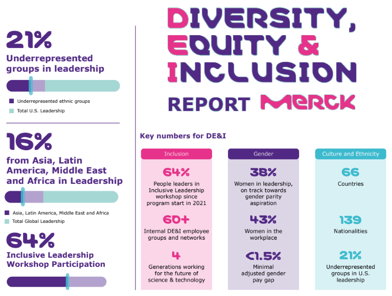 What is the effectiveness of DEI Initiatives at Merck?