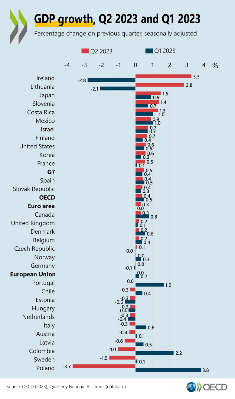 OECD GDP growth slows slightly in Q2 2023.