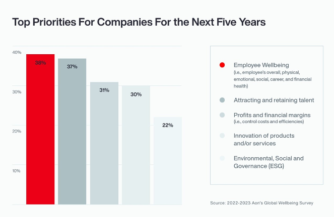 Top priorities of employers over next five years