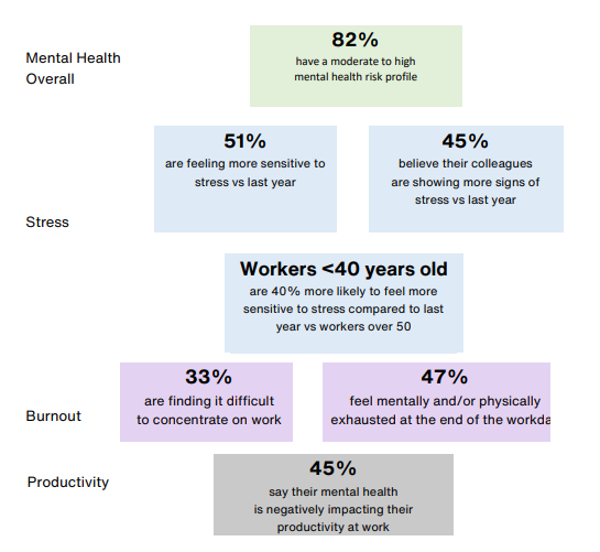 Key findings on Mental health at workplace by AON report: