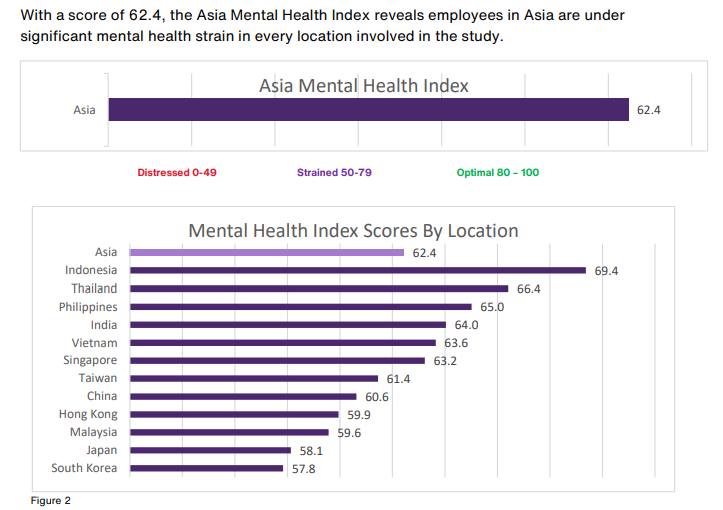 Workplace Stress, Anxiety and Burnout on the rise 