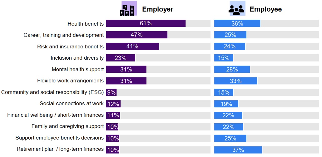 Data from WTW on the gap between employers' focus and employees' expectations