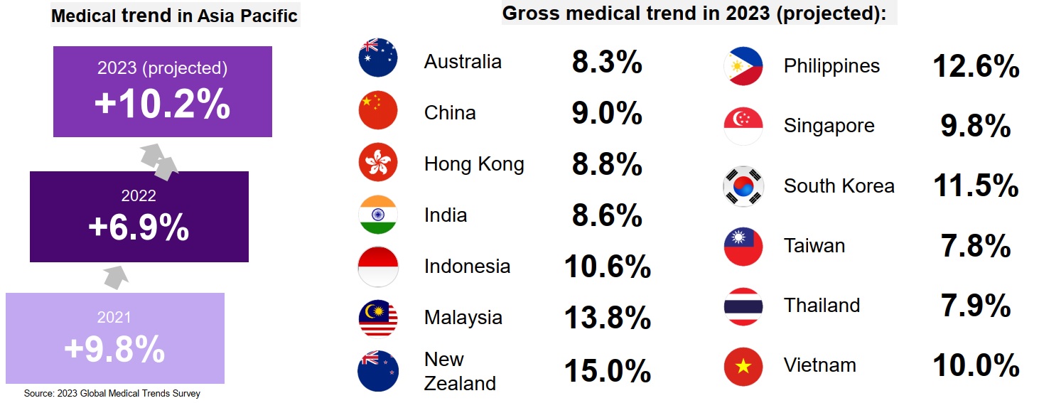 Projected medical trends in Asia Pacific 2023, from WTW research