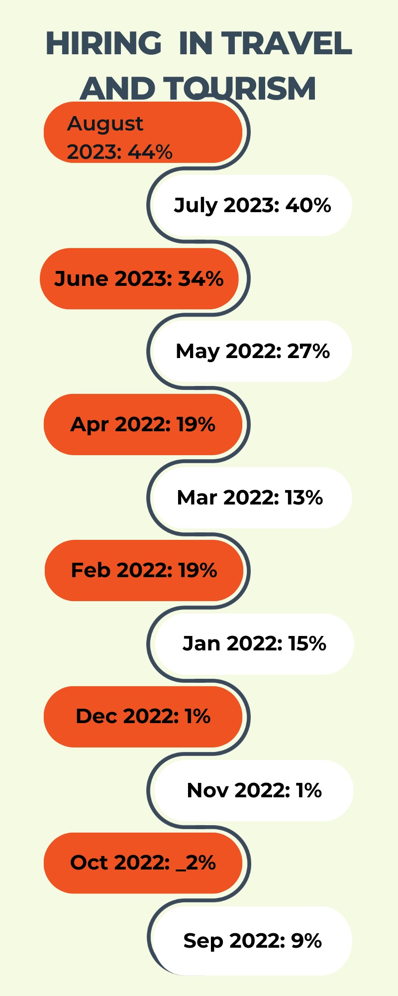 Travel and Tourism hiring in 2022-23