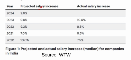 What is the average salary in Vietnam in 2024?