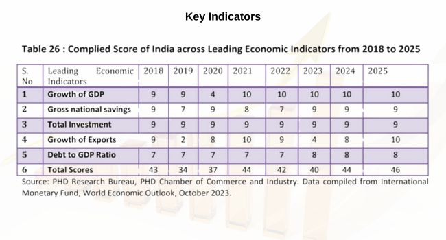 Key indicators of GDP growth in leading economies 2024- 2025