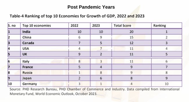 Post Pandemic GDP analysis