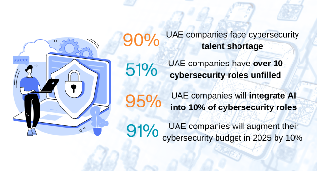 State of Cybersecurity landscape 2024 in middle east