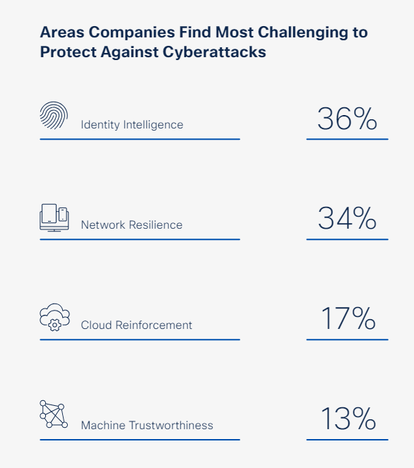 Areas organisations find most challenge in cyberthreats