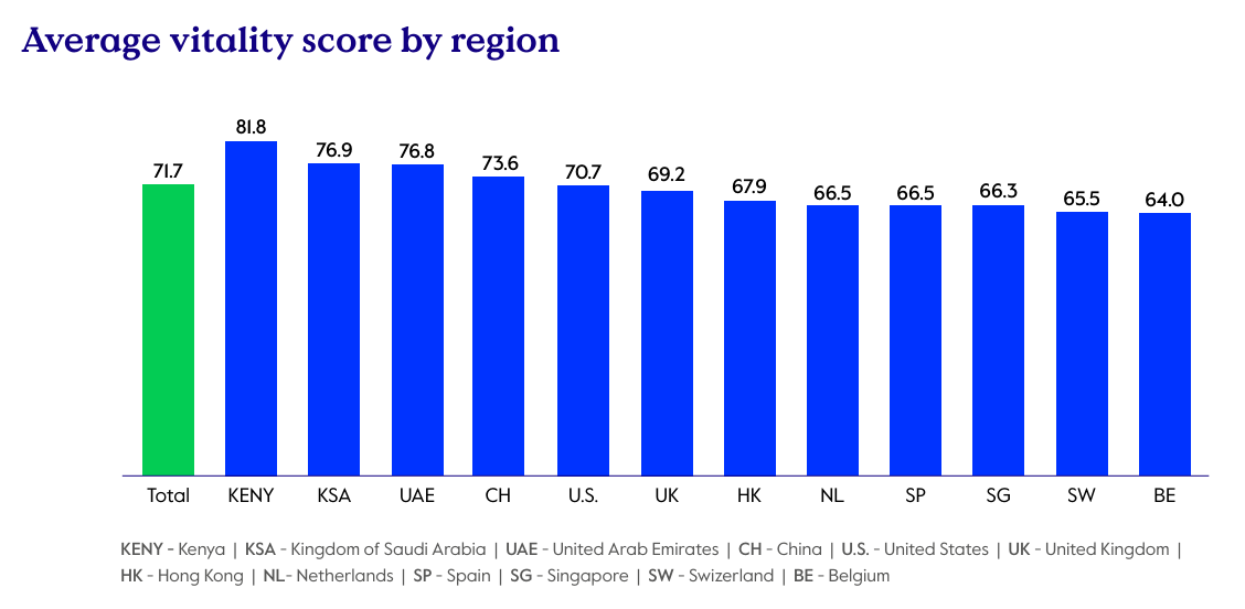 Overall wellbeing of expats in the middle east