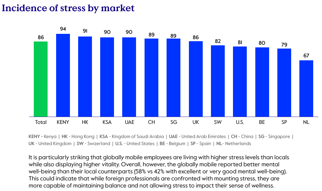 Stress of Middle East Migrant workers and expats