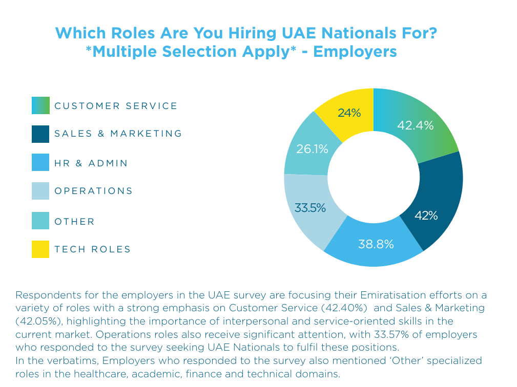 Job roles for Emiratis 2024