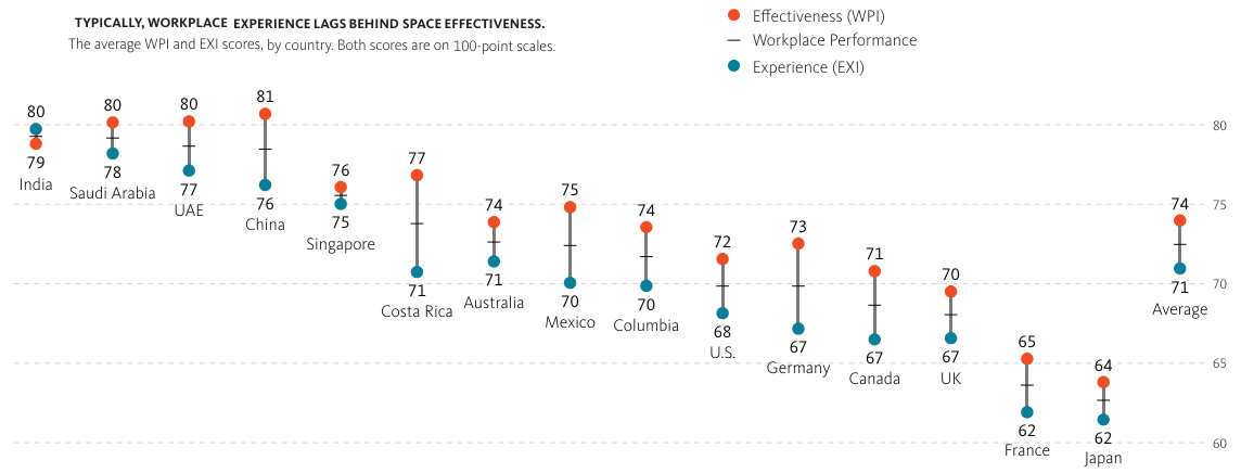 UAE and KSA ranks among top 3 high performing workplaces